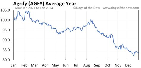 agfy stock price after hours